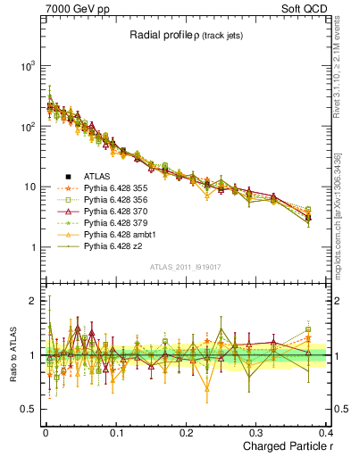 Plot of rho in 7000 GeV pp collisions