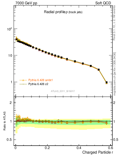 Plot of rho in 7000 GeV pp collisions