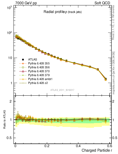 Plot of rho in 7000 GeV pp collisions