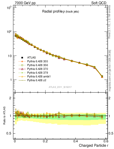 Plot of rho in 7000 GeV pp collisions
