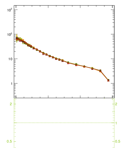 Plot of rho in 7000 GeV pp collisions