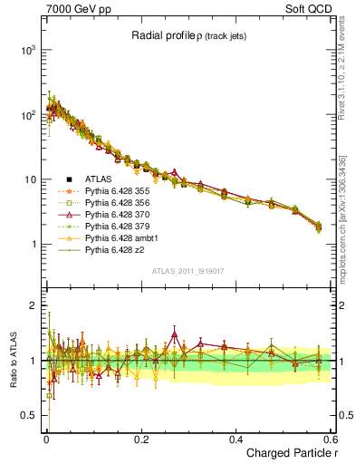 Plot of rho in 7000 GeV pp collisions