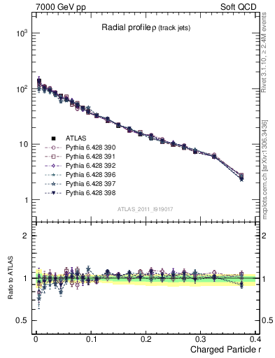 Plot of rho in 7000 GeV pp collisions