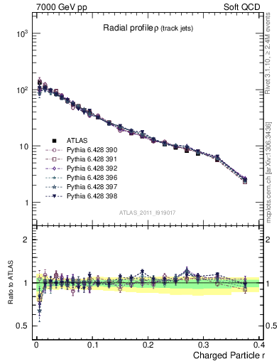 Plot of rho in 7000 GeV pp collisions