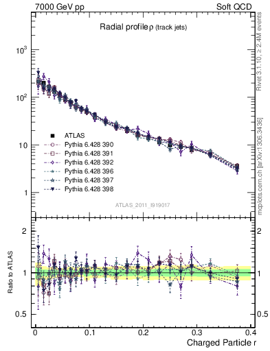 Plot of rho in 7000 GeV pp collisions