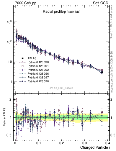 Plot of rho in 7000 GeV pp collisions