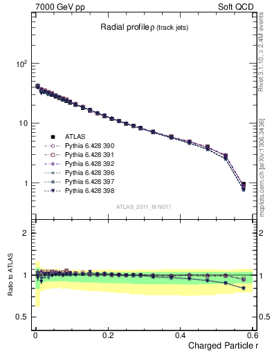 Plot of rho in 7000 GeV pp collisions