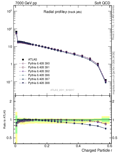 Plot of rho in 7000 GeV pp collisions