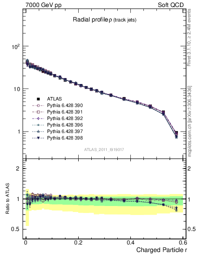 Plot of rho in 7000 GeV pp collisions