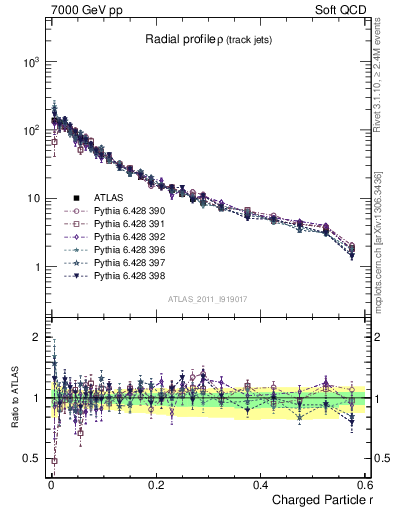 Plot of rho in 7000 GeV pp collisions