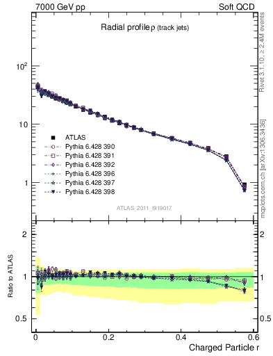 Plot of rho in 7000 GeV pp collisions