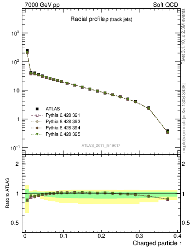 Plot of rho in 7000 GeV pp collisions