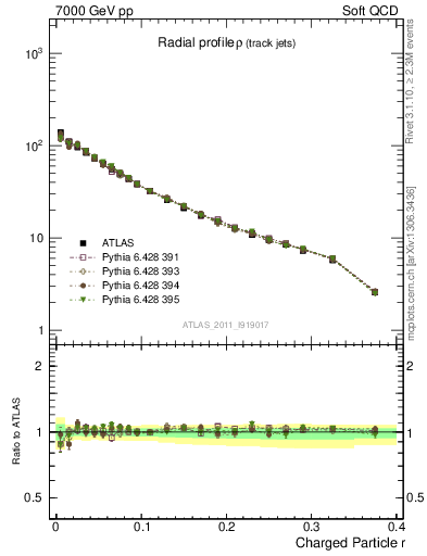 Plot of rho in 7000 GeV pp collisions