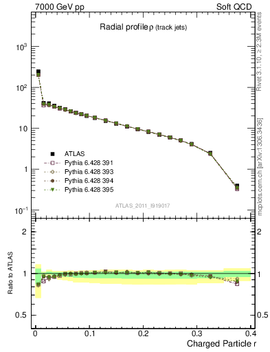 Plot of rho in 7000 GeV pp collisions
