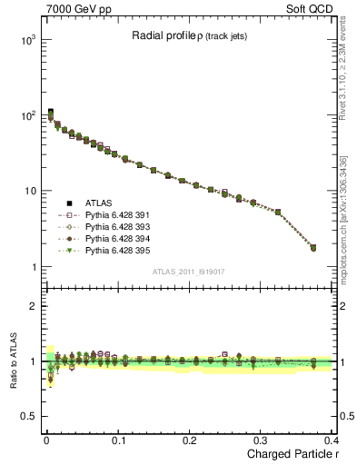 Plot of rho in 7000 GeV pp collisions