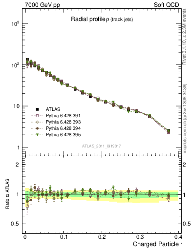 Plot of rho in 7000 GeV pp collisions