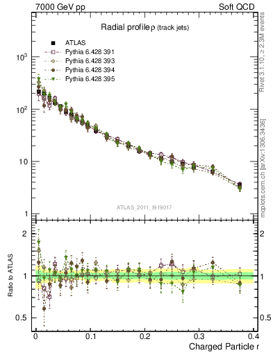 Plot of rho in 7000 GeV pp collisions