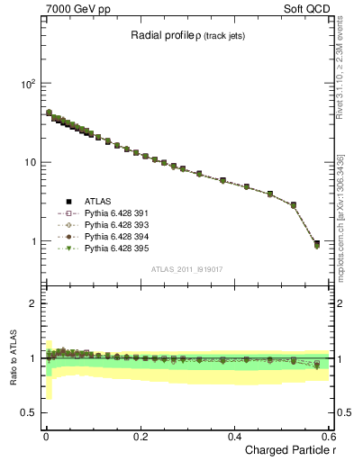Plot of rho in 7000 GeV pp collisions