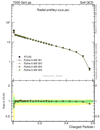 Plot of rho in 7000 GeV pp collisions