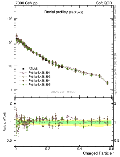 Plot of rho in 7000 GeV pp collisions