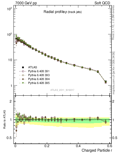 Plot of rho in 7000 GeV pp collisions