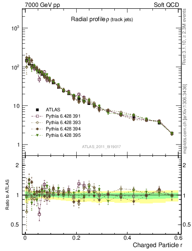 Plot of rho in 7000 GeV pp collisions