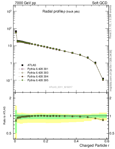 Plot of rho in 7000 GeV pp collisions