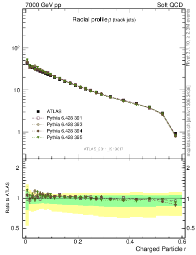 Plot of rho in 7000 GeV pp collisions