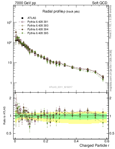Plot of rho in 7000 GeV pp collisions