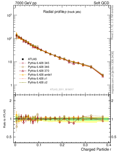 Plot of rho in 7000 GeV pp collisions