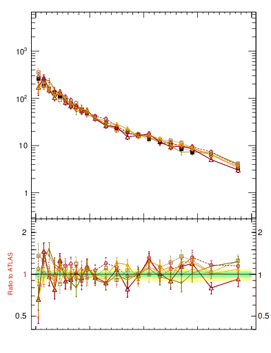 Plot of rho in 7000 GeV pp collisions