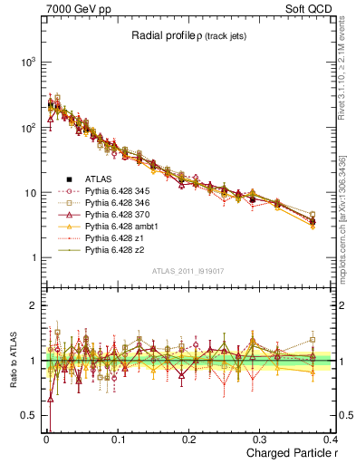 Plot of rho in 7000 GeV pp collisions