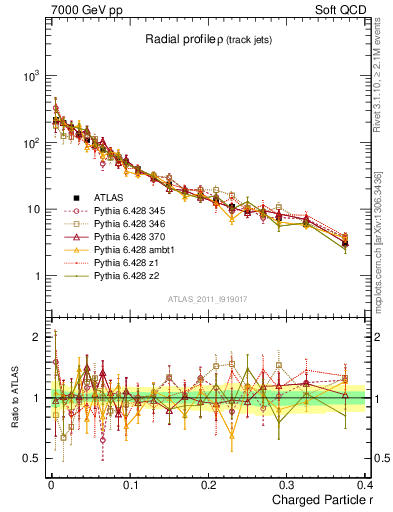 Plot of rho in 7000 GeV pp collisions