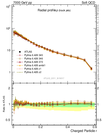 Plot of rho in 7000 GeV pp collisions