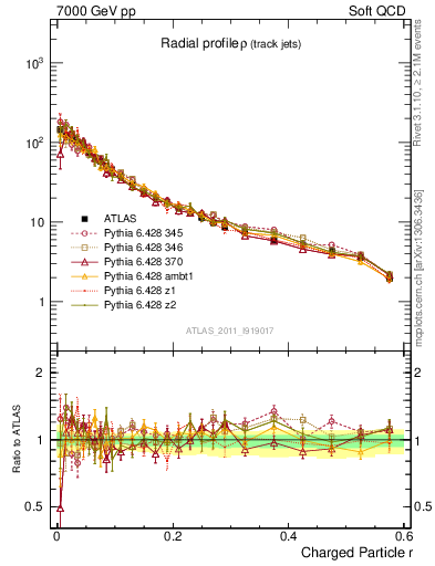 Plot of rho in 7000 GeV pp collisions
