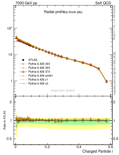 Plot of rho in 7000 GeV pp collisions