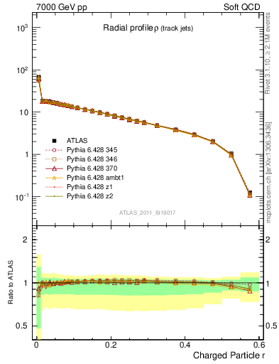 Plot of rho in 7000 GeV pp collisions