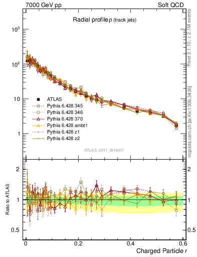 Plot of rho in 7000 GeV pp collisions