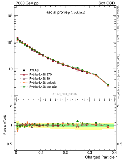 Plot of rho in 7000 GeV pp collisions