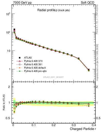 Plot of rho in 7000 GeV pp collisions