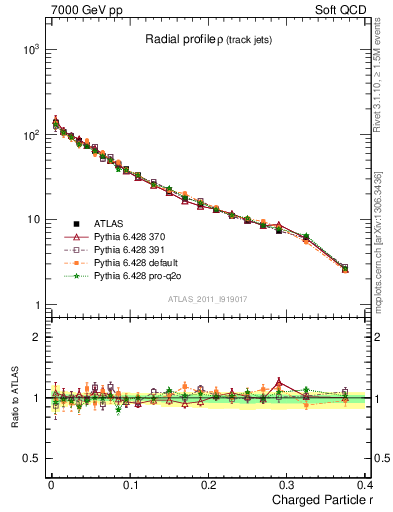 Plot of rho in 7000 GeV pp collisions