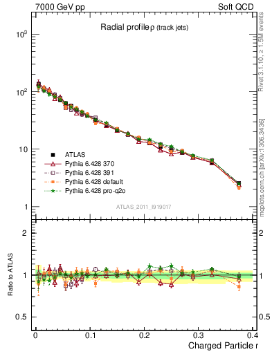 Plot of rho in 7000 GeV pp collisions