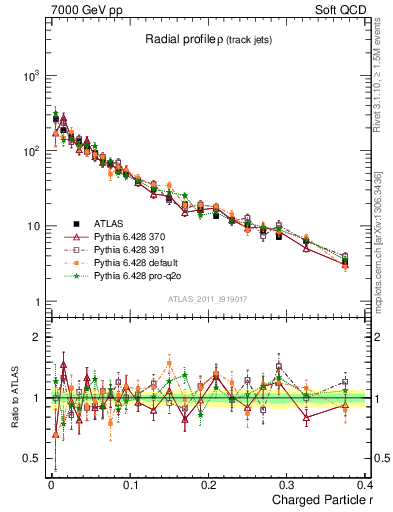 Plot of rho in 7000 GeV pp collisions