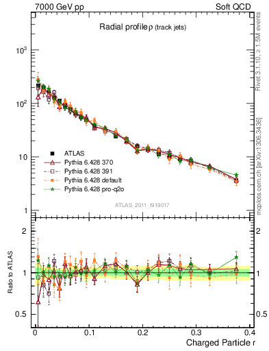 Plot of rho in 7000 GeV pp collisions