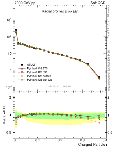 Plot of rho in 7000 GeV pp collisions