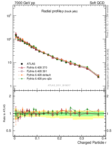 Plot of rho in 7000 GeV pp collisions