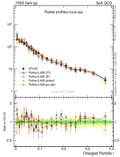 Plot of rho in 7000 GeV pp collisions
