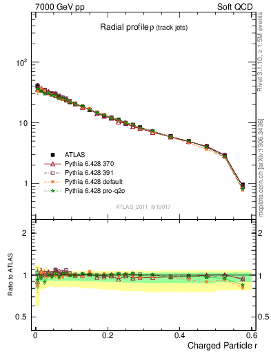 Plot of rho in 7000 GeV pp collisions