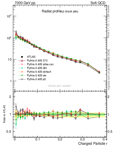 Plot of rho in 7000 GeV pp collisions