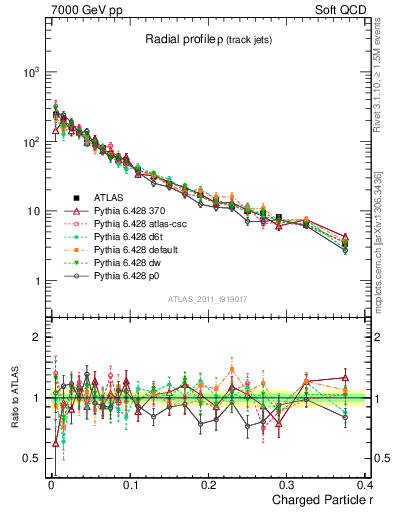 Plot of rho in 7000 GeV pp collisions